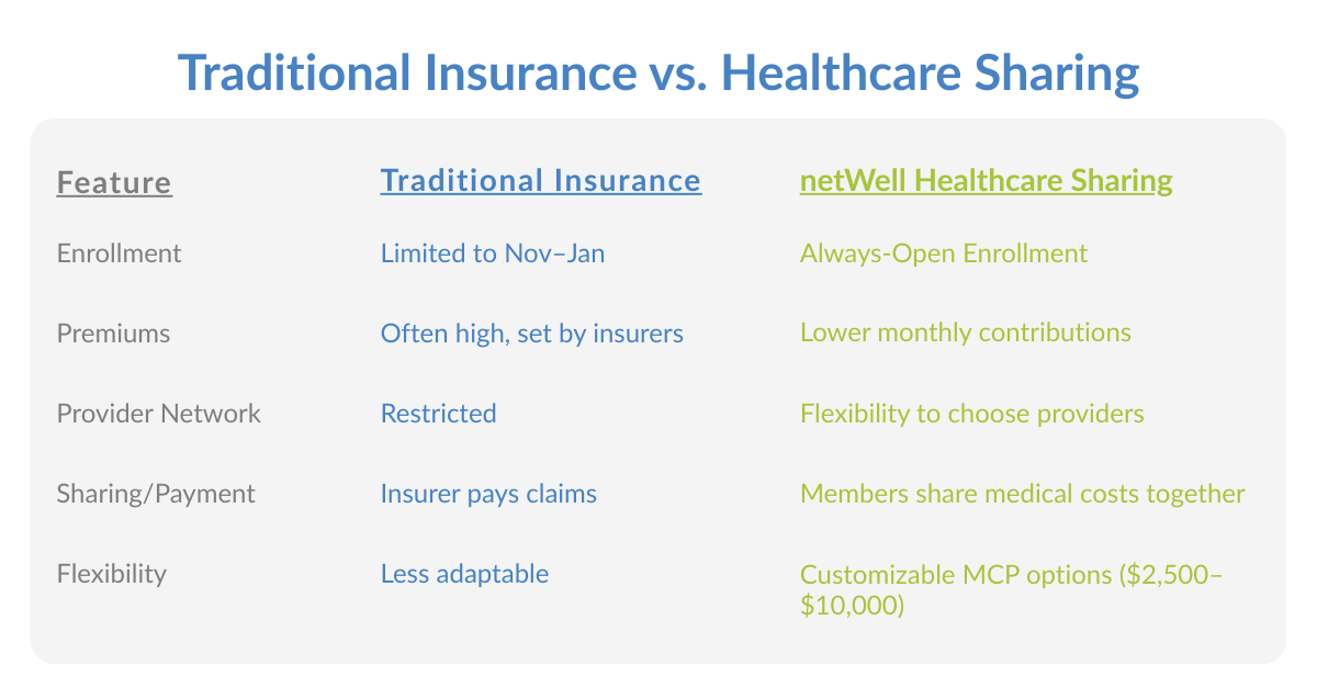 Traditional Insurance vs. Healthcare Sharing comparison chart.